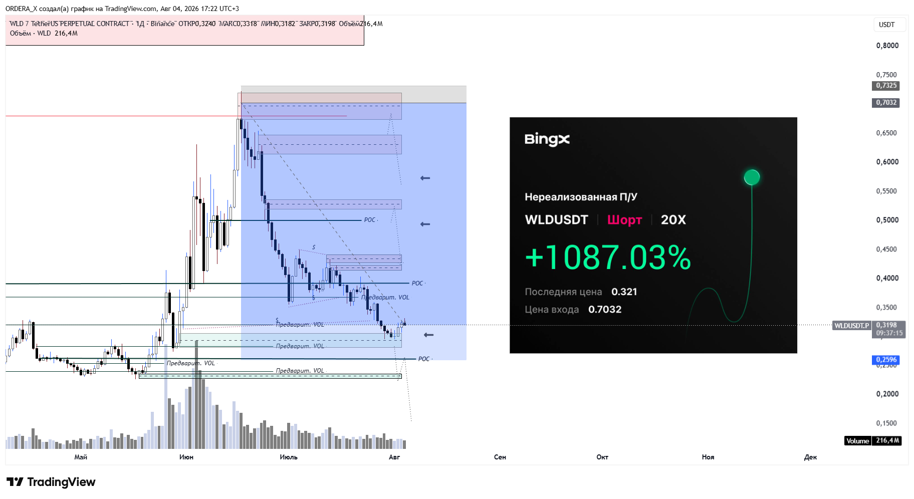 BINANCE:WLDUSDT.P Chart Image by ORDERA_X