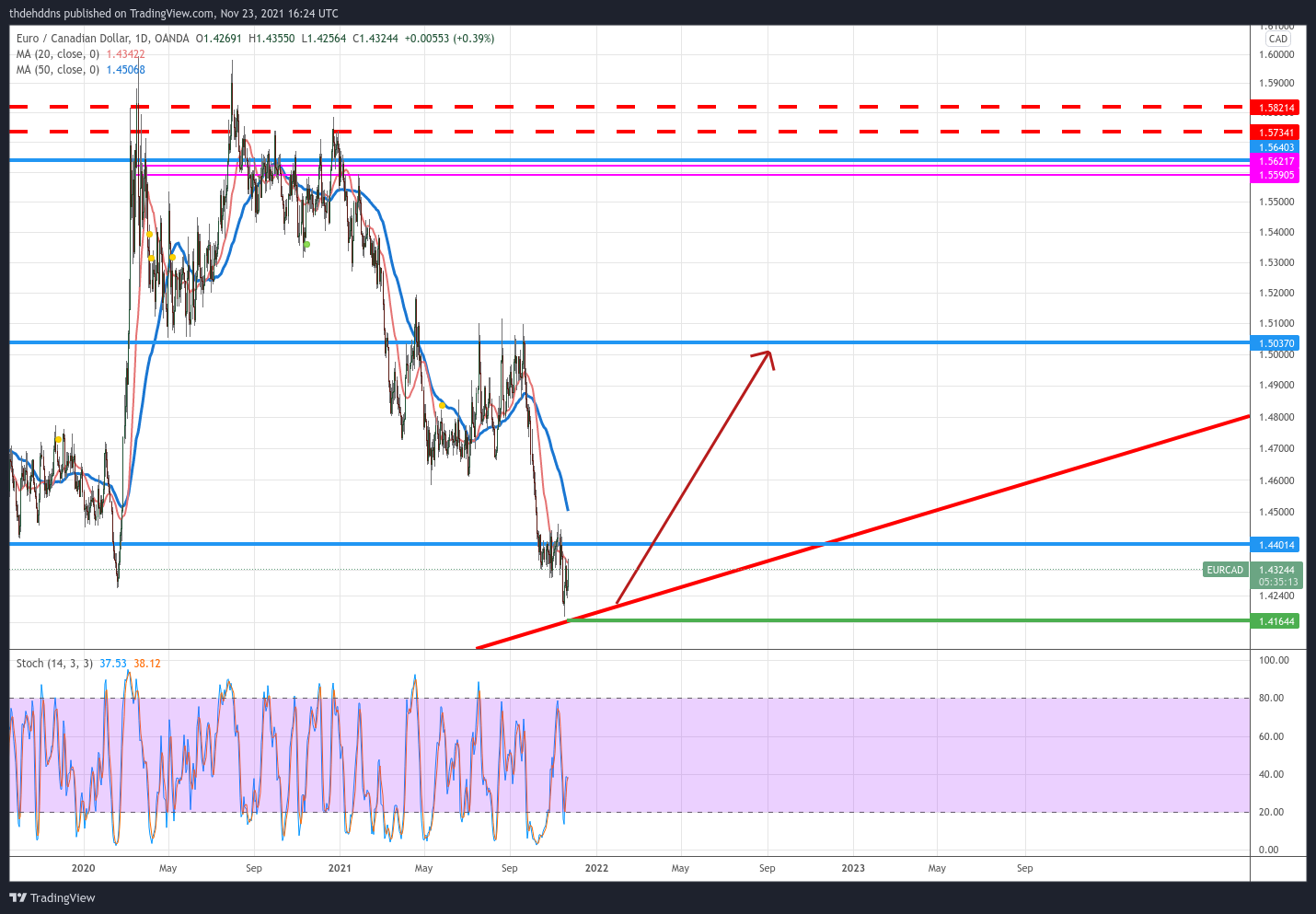 OANDA:EURCAD ภาพชาร์ต โดย thdehddns