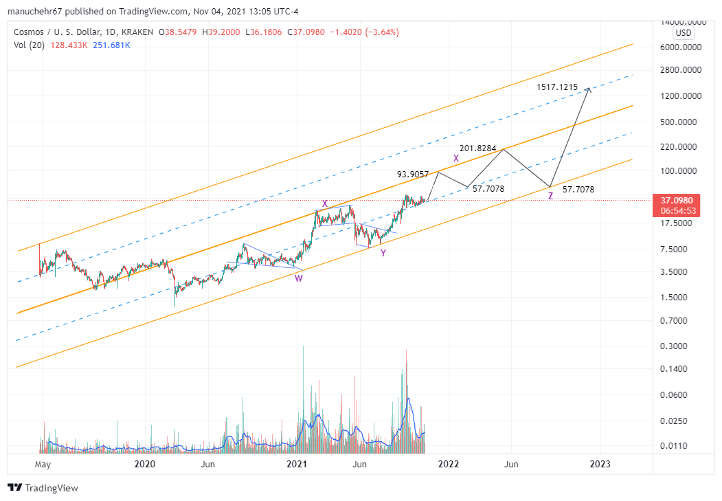 KRAKEN:ATOMUSD Chart Image by HarmonicPitchforks