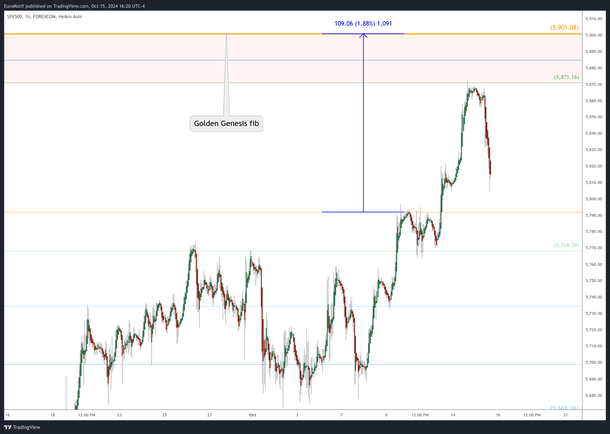 FOREXCOM:SPX500 Chart Image by EuroMotif
