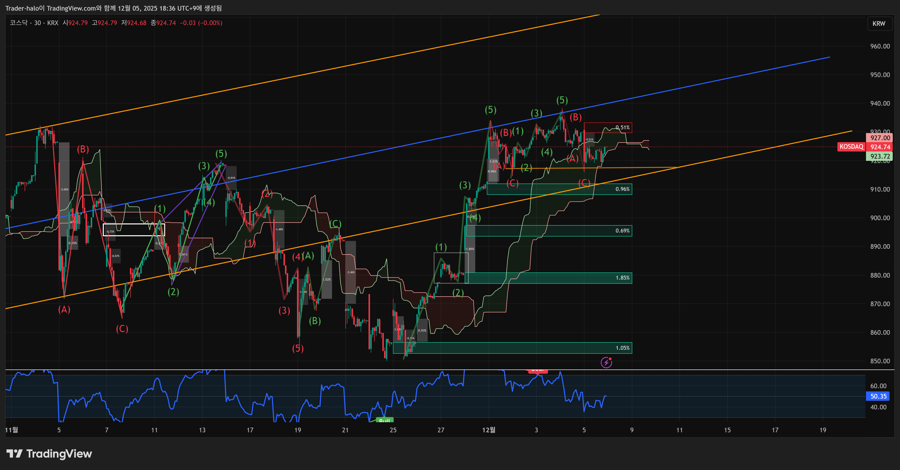 KRX:KOSDAQ Chart Image by Trader-halo