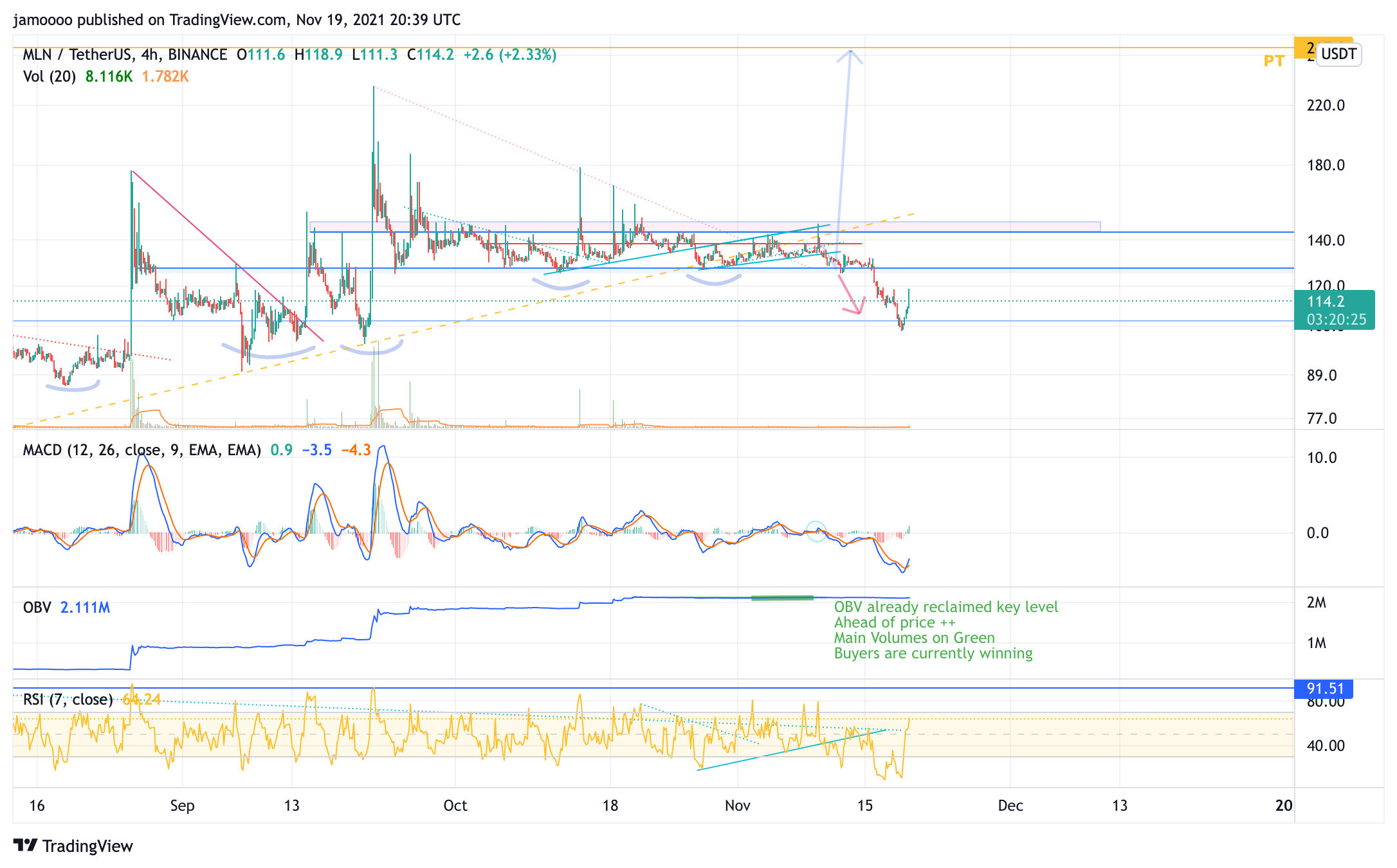 BINANCE:MLNUSDT Imagem do gráfico por jamoooo