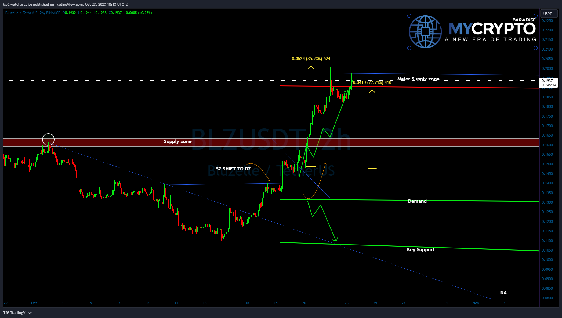 BINANCE:BLZUSDT Chart Image by MyCryptoParadise