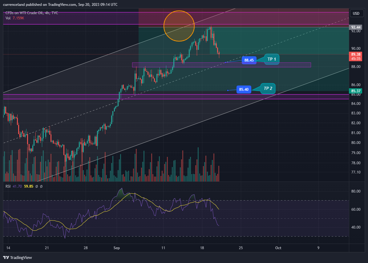 TVC:USOIL Chart Image by currenceland
