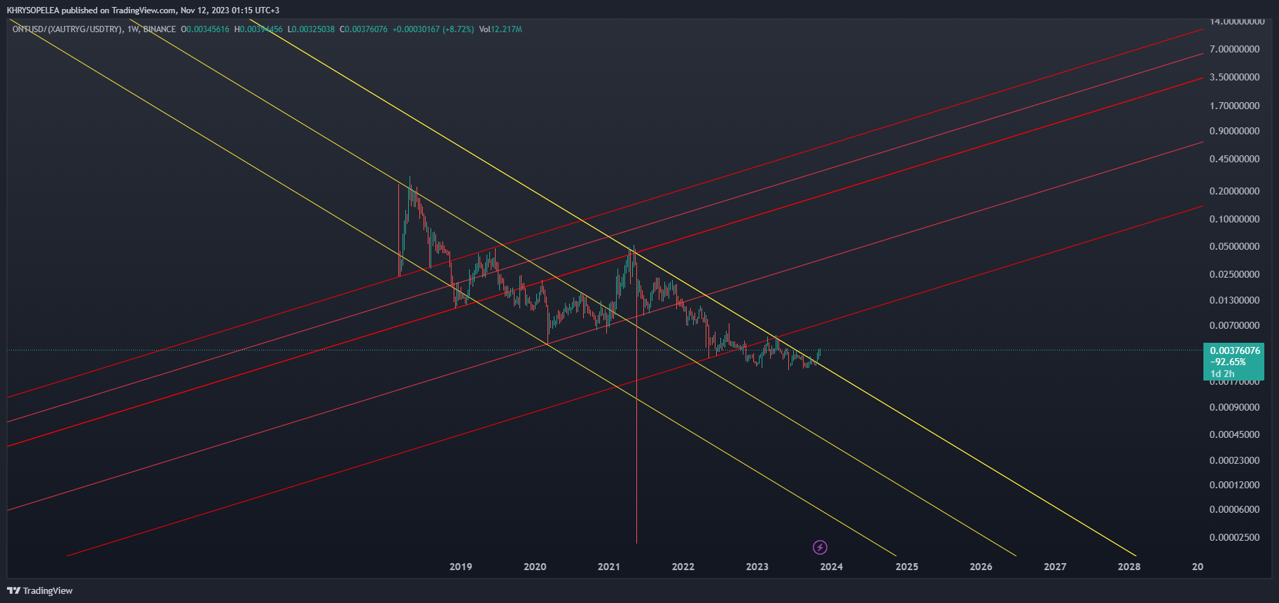BINANCE:ONTUSD/(FX_IDC:XAUTRYG/FX_IDC:USDTRY) 圖表圖片 由 KHRYSOPELEA 提供