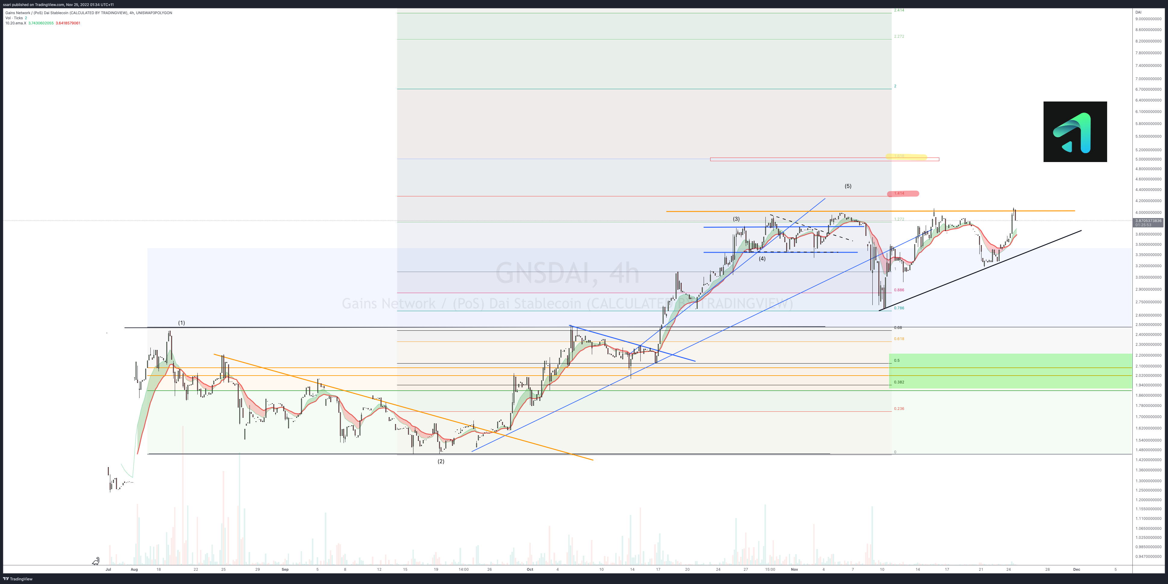UNISWAP3POLYGON:GNSDAI Chart Image by ssari
