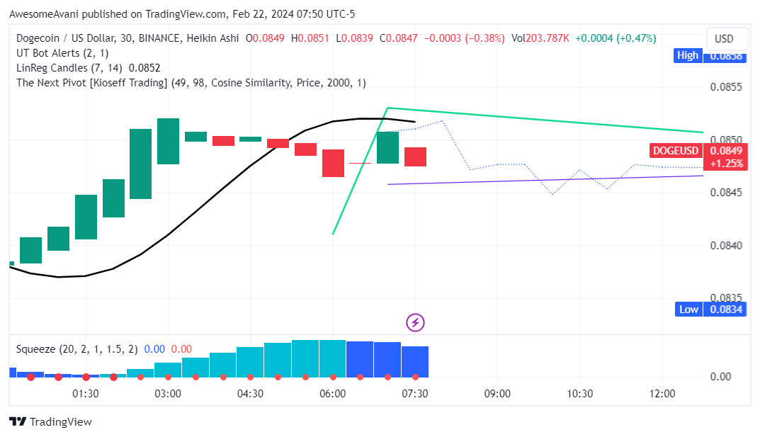 BINANCE:DOGEUSD Chart Image by AwesomeAvani