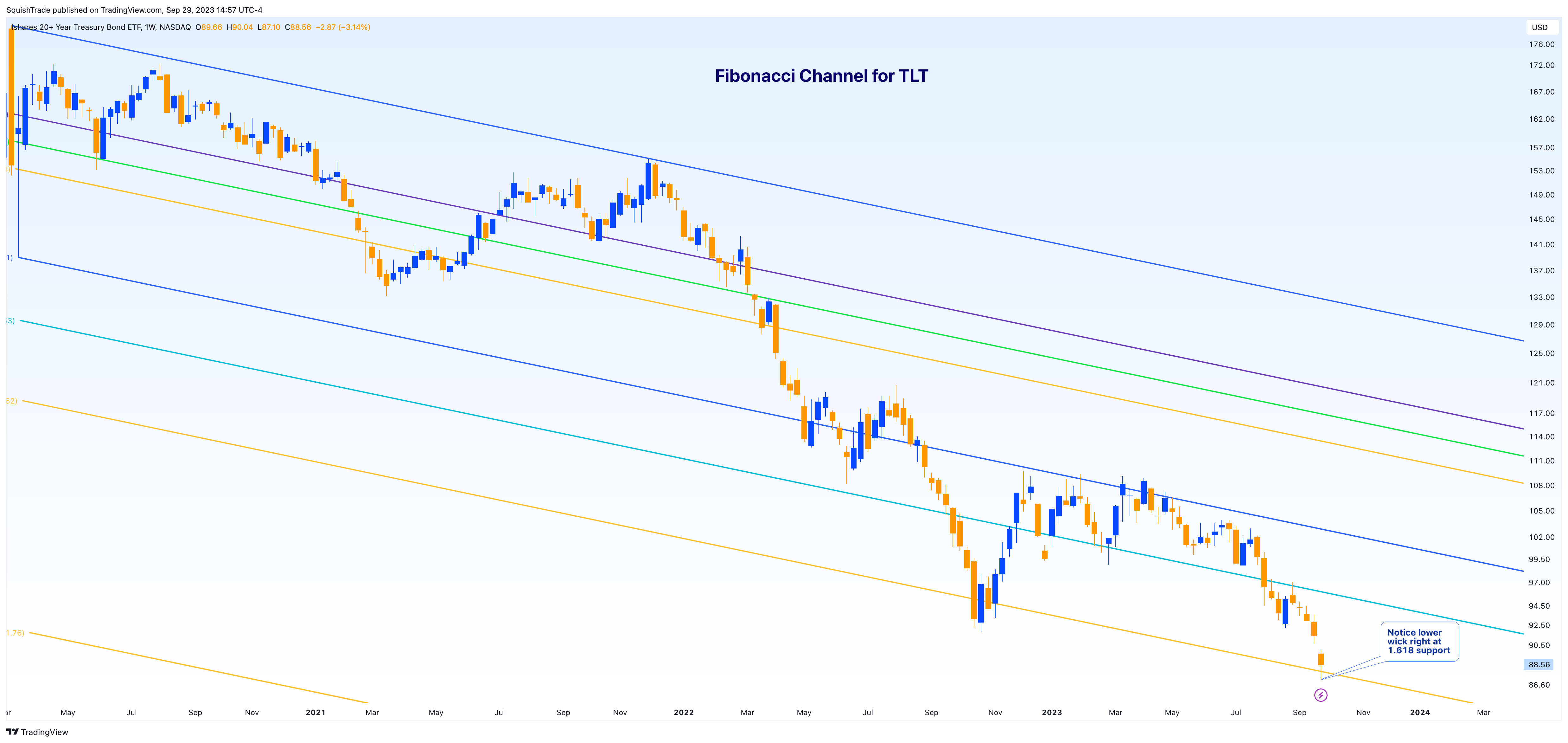 NASDAQ:TLT Chart Image by SquishTrade