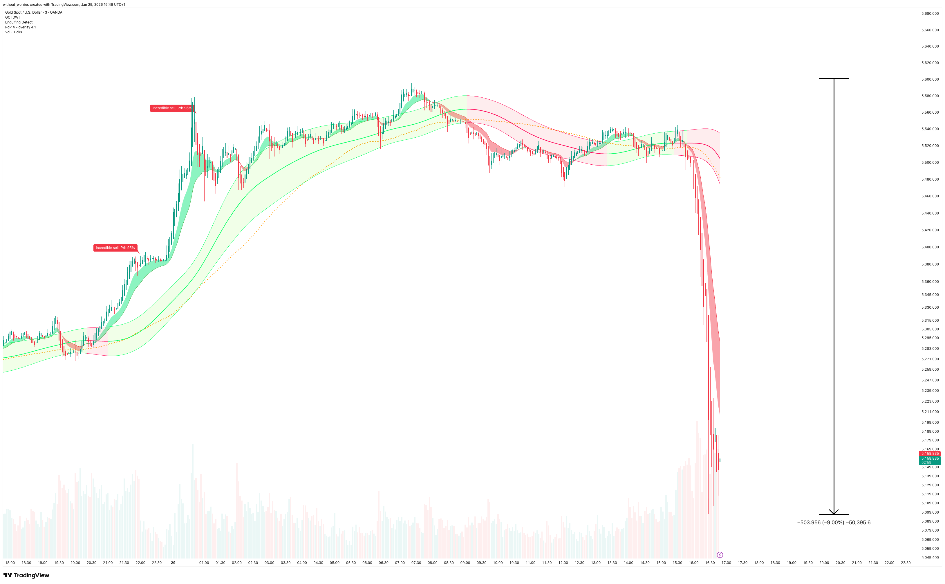 OANDA:XAUUSD Chart Image by without_worries