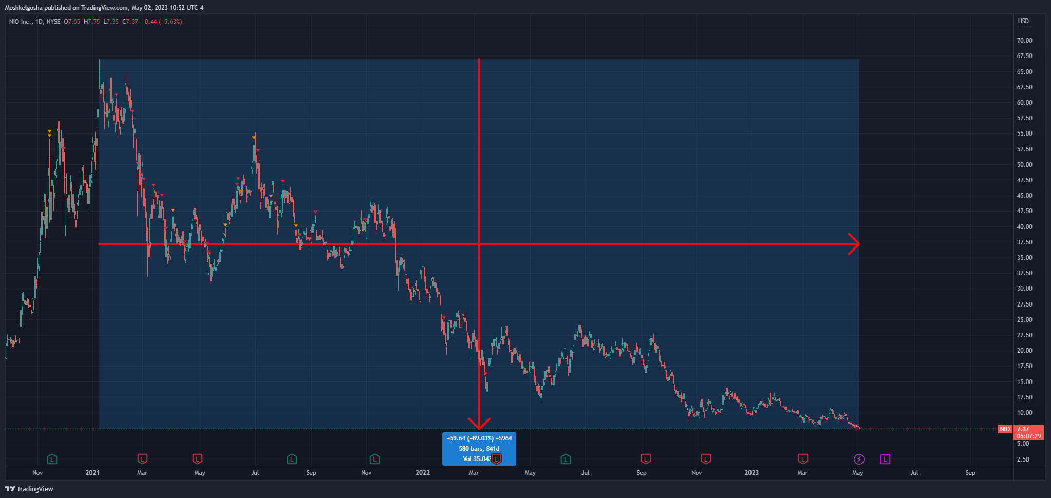 NYSE:NIO Chart Image by QunatResearchInstitute