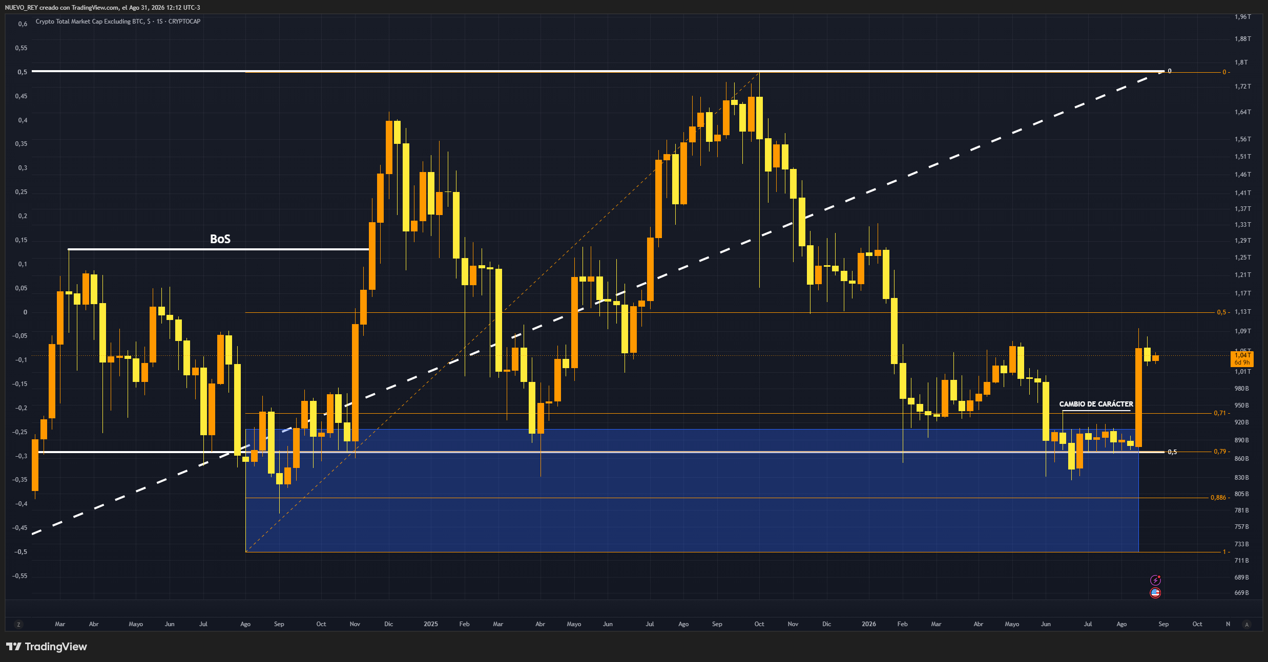CRYPTOCAP:TOTAL2 Chart Image by NUEVO_REY