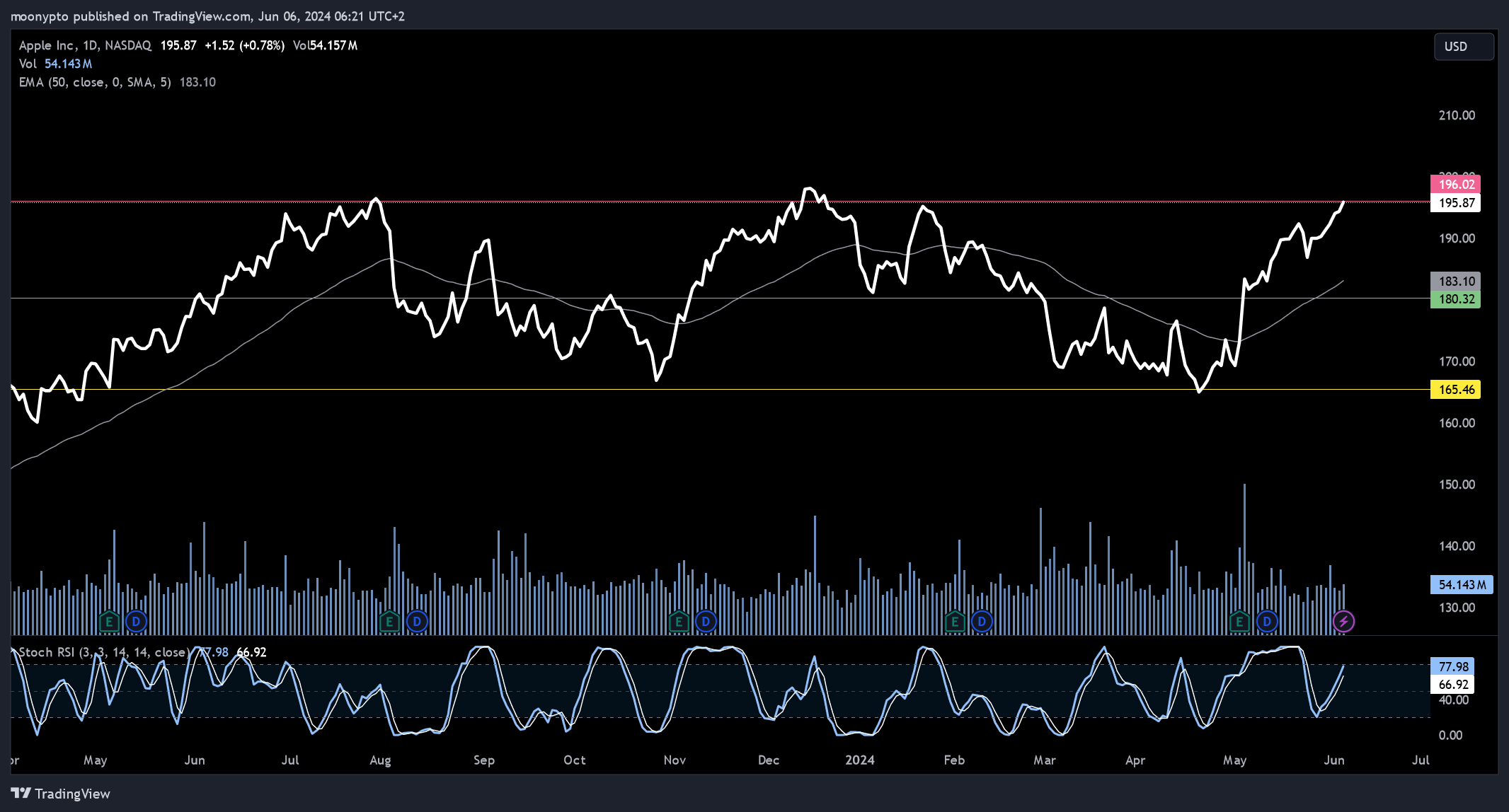 BATS:AAPL Chart Image by moonypto