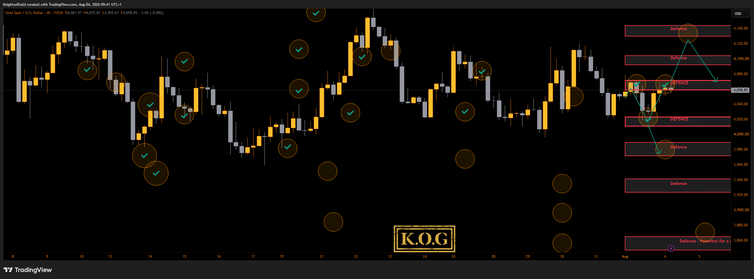 FX:XAUUSD Chart Image by KnightsofGold