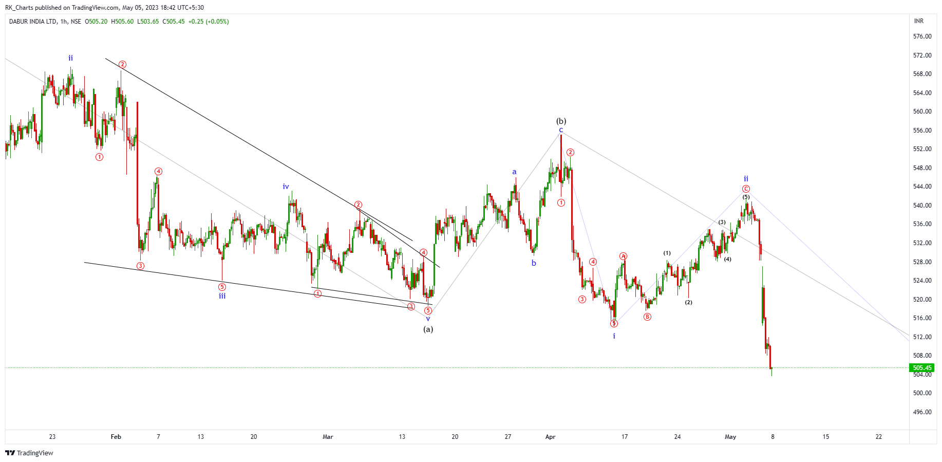 NSE:DABUR Chartbild von RK_Chaarts