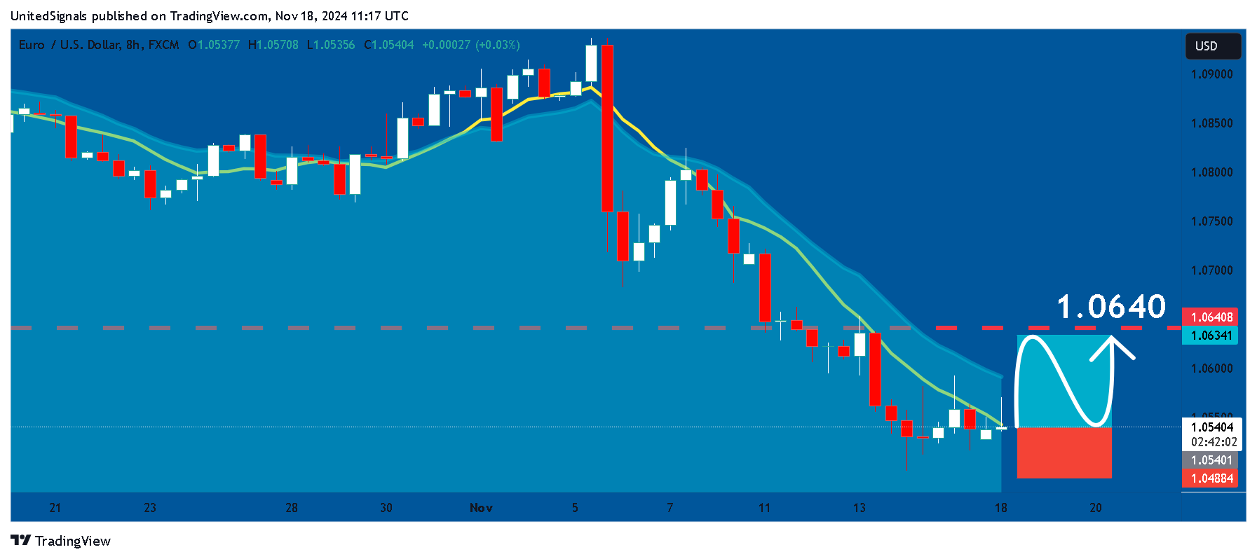 FX:EURUSD Chartbild von UnitedSignals
