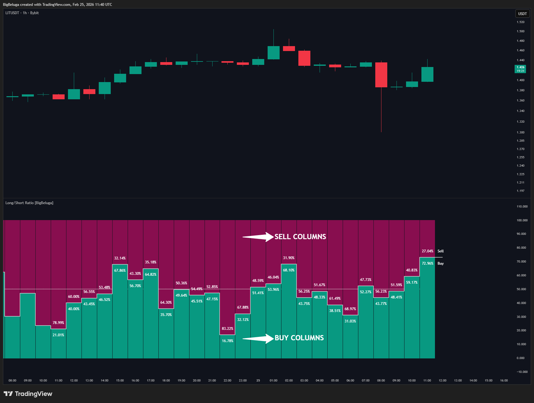 BYBIT:LITUSDT Chart Image by BigBeluga