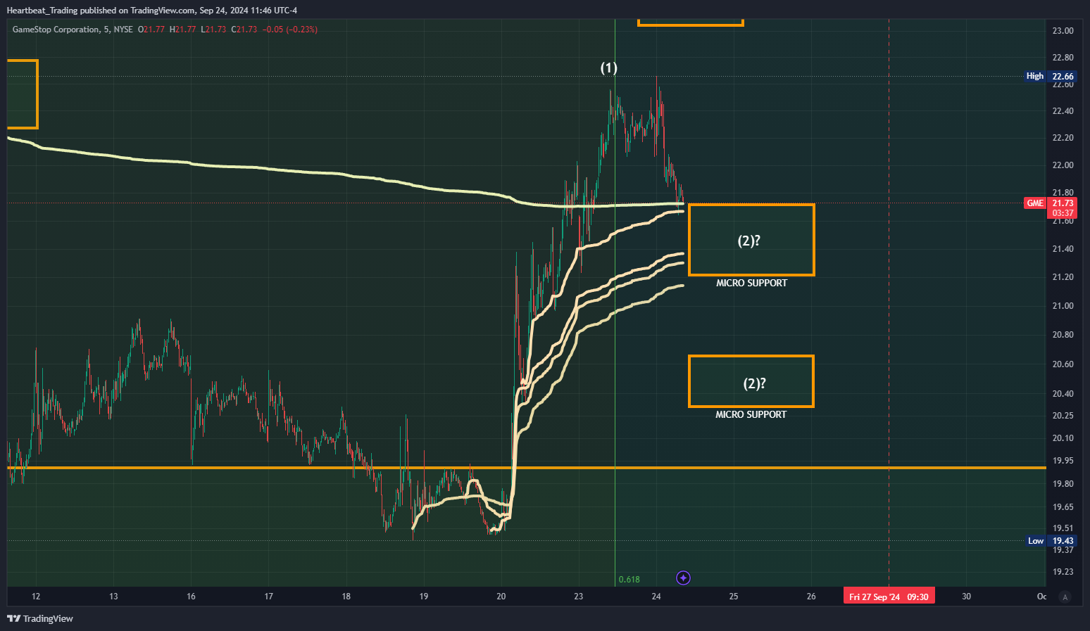 BATS:GME Chart Image by Heartbeat_Trading