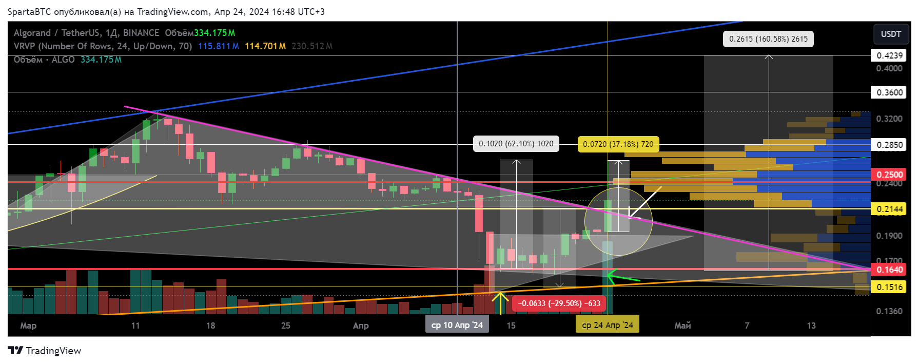 BINANCE:ALGOUSDT Chart Image by SpartaBTC