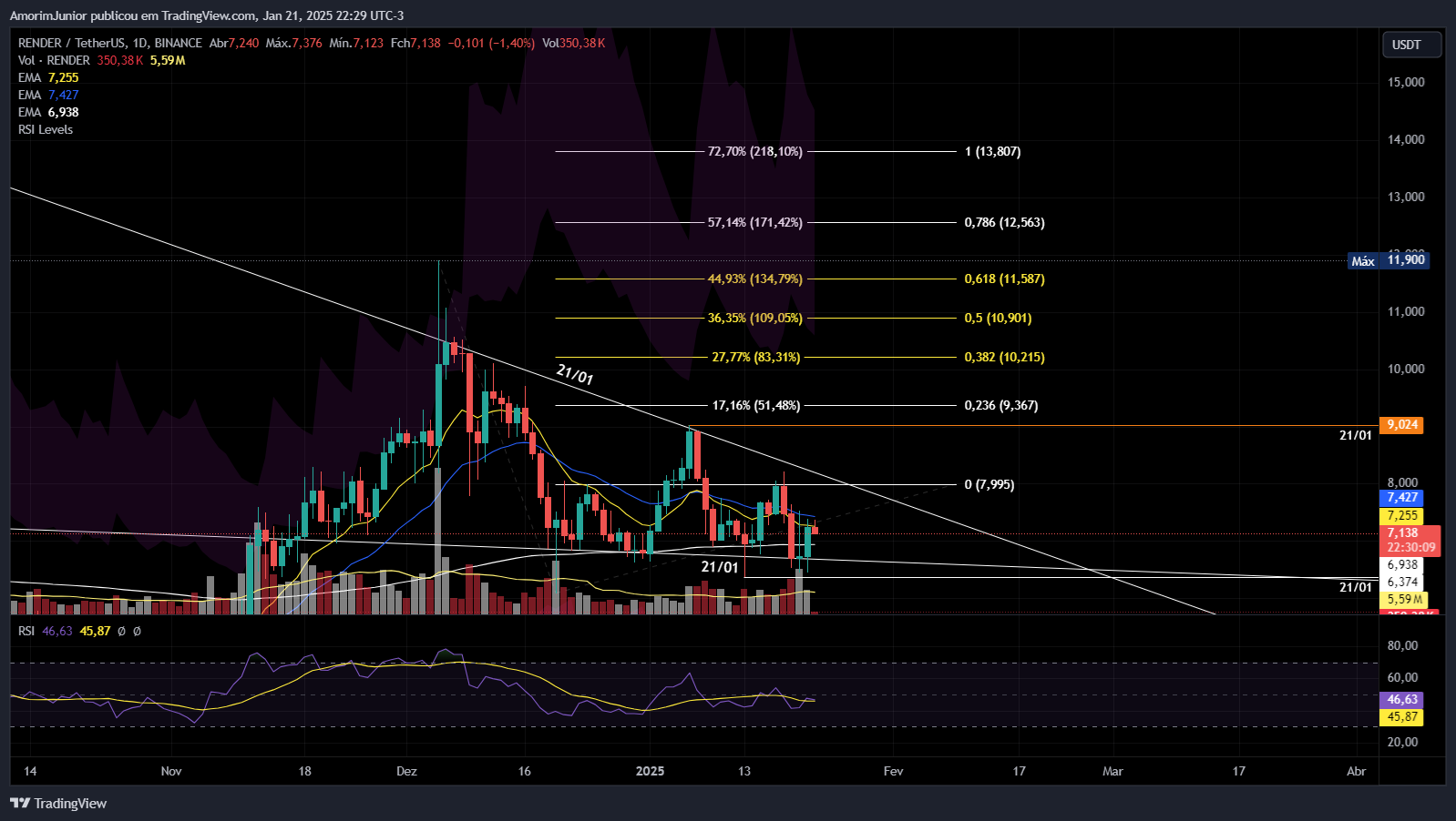 BINANCE:RENDERUSDT Chart Image by AmorimJunior