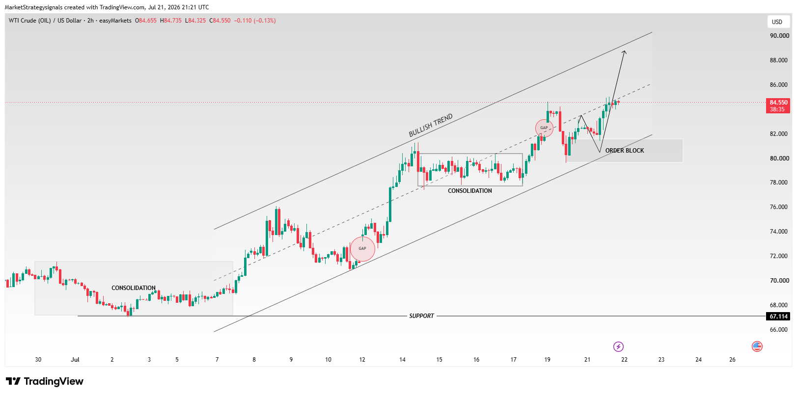 EASYMARKETS:OILUSD Chart Image by MarketStrategysignals