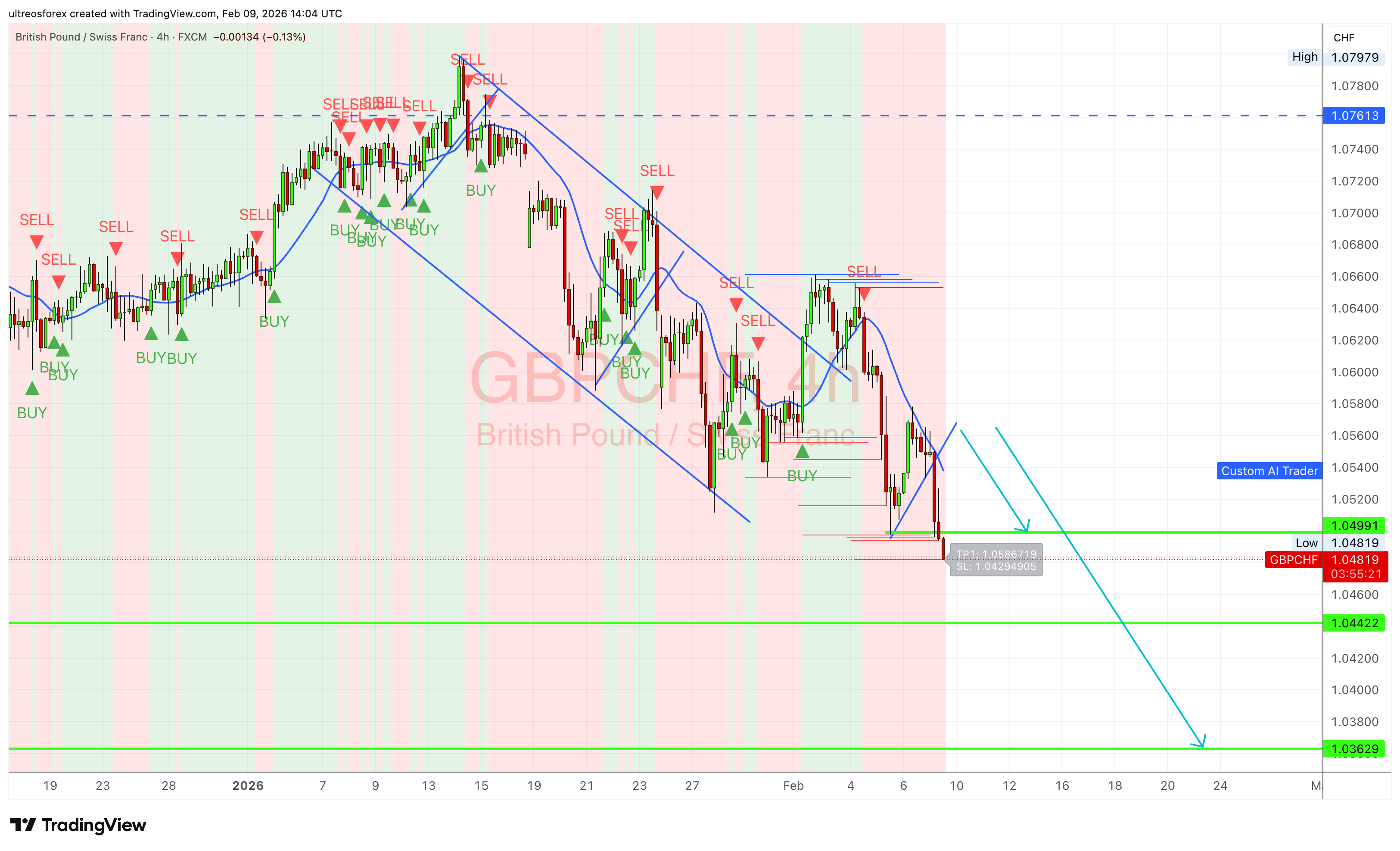 FX:GBPCHF Chart Image by ultreosforex