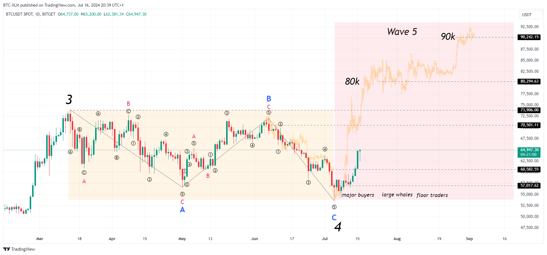 BTC-XLM tarafından BITGET:BTCUSDT Grafik Görseli