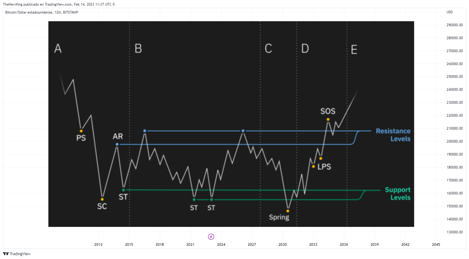 BITSTAMP:BTCUSD Chart Image by NUEVO_REY