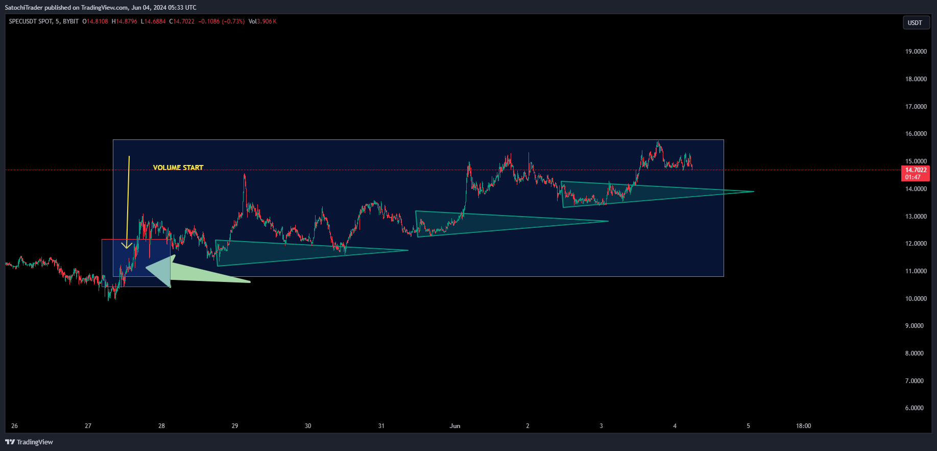 BYBIT:SPECUSDT Chart Image by SatochiTrader