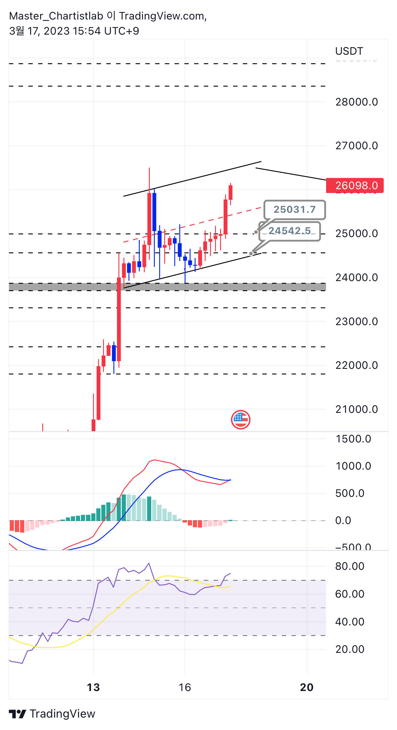 BYBIT:BTCUSDT.P Imagem do gráfico por Master_Chartistlab