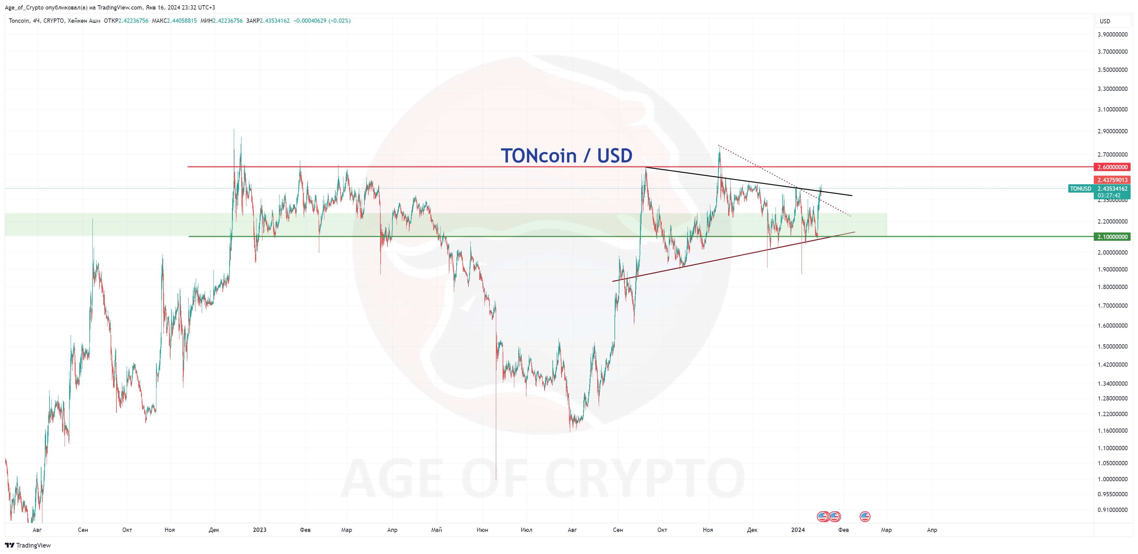CRYPTO:TONUSD Chart Image by Age_of_Crypto