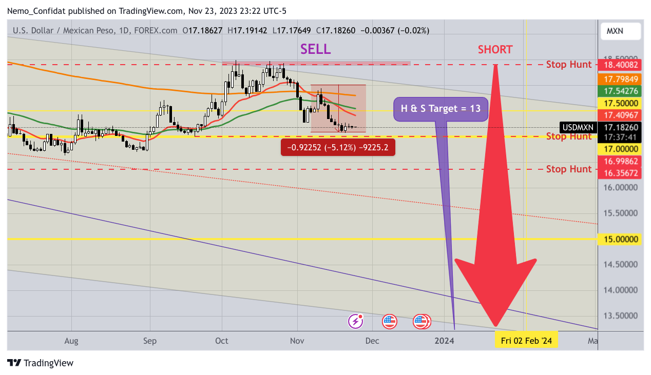 FOREXCOM:USDMXN Immagine del grafico by Nemo_Confidat