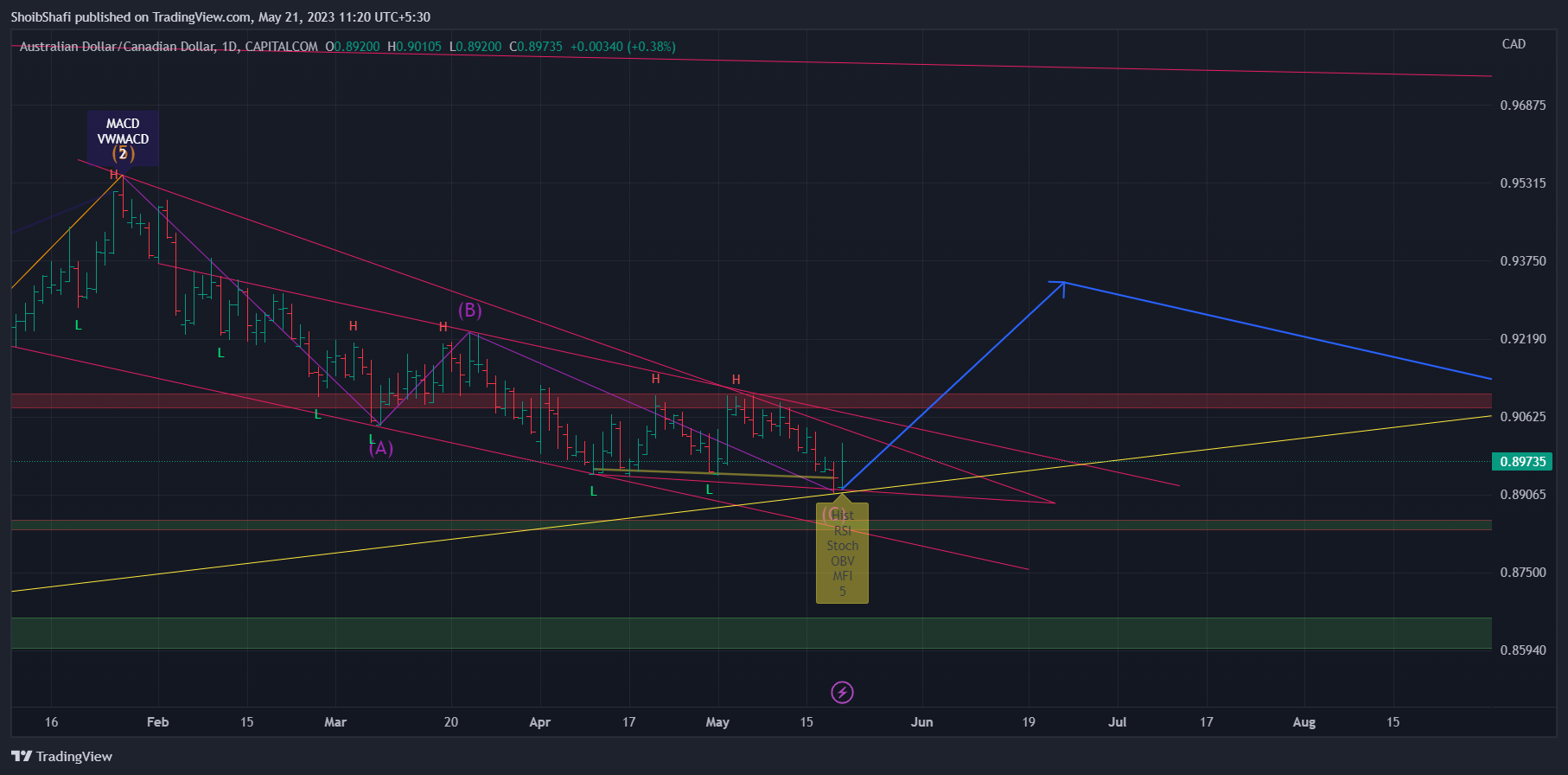 CAPITALCOM:AUDCAD Chart Image by ShoibShafi