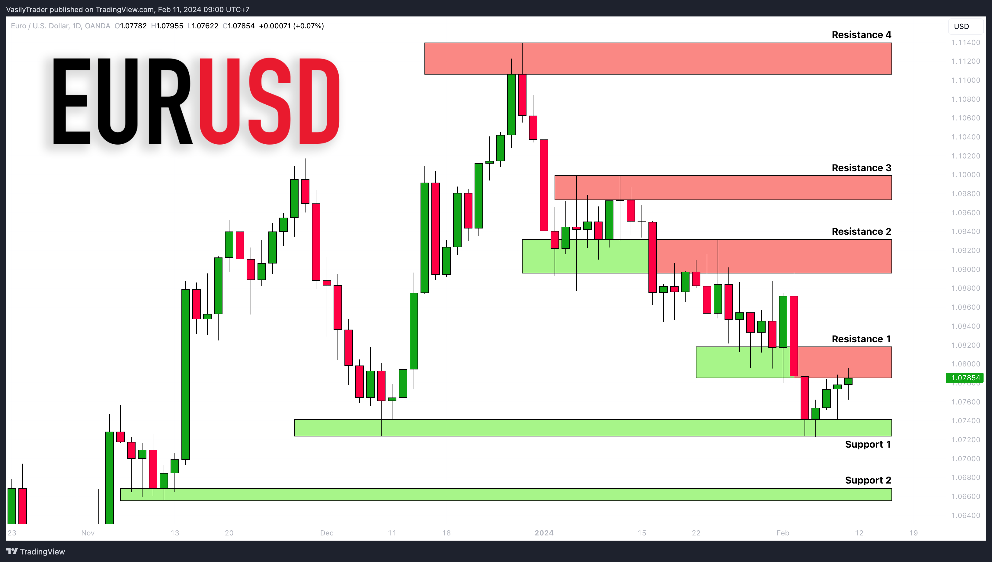 OANDA:EURUSD Chart Image by VasilyTrader
