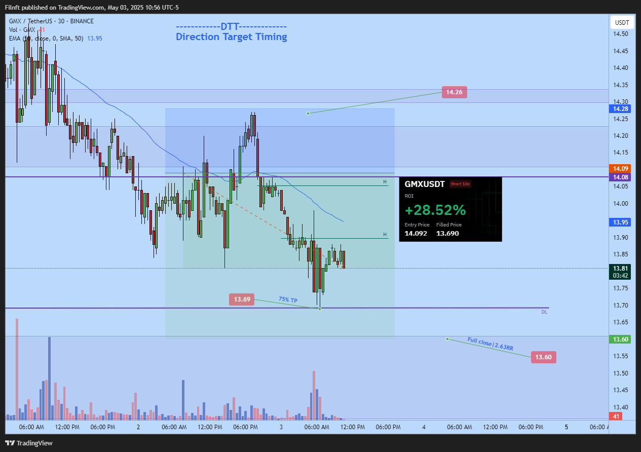 BINANCE:GMXUSDT Chart Image by Filgreat
