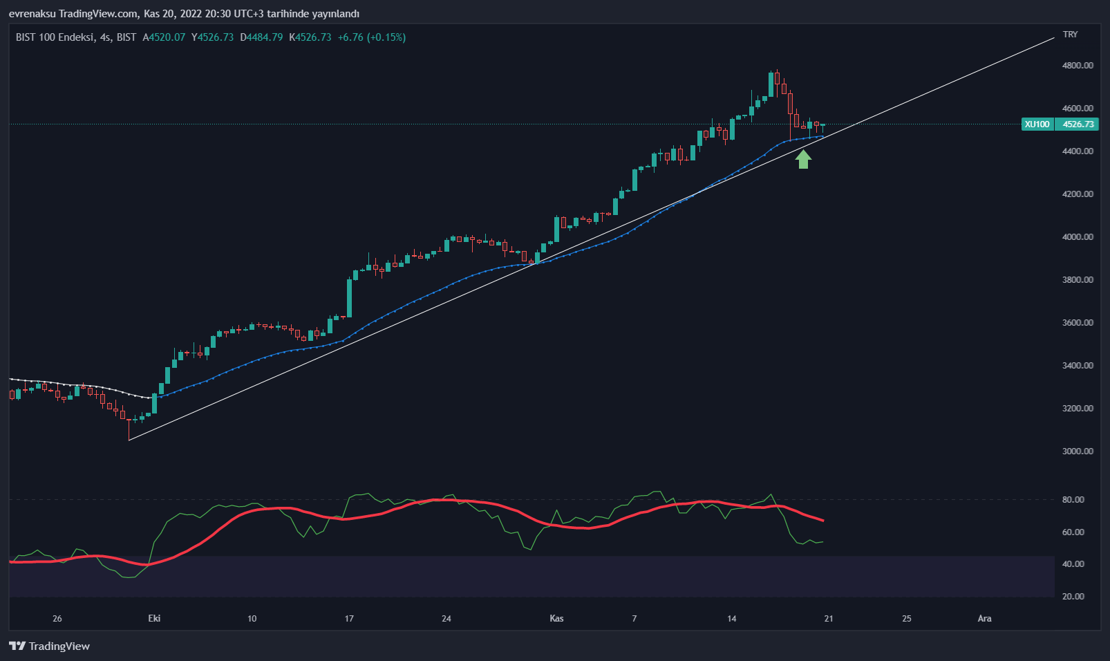 BIST:XU100 Chart Image by evrenaksu