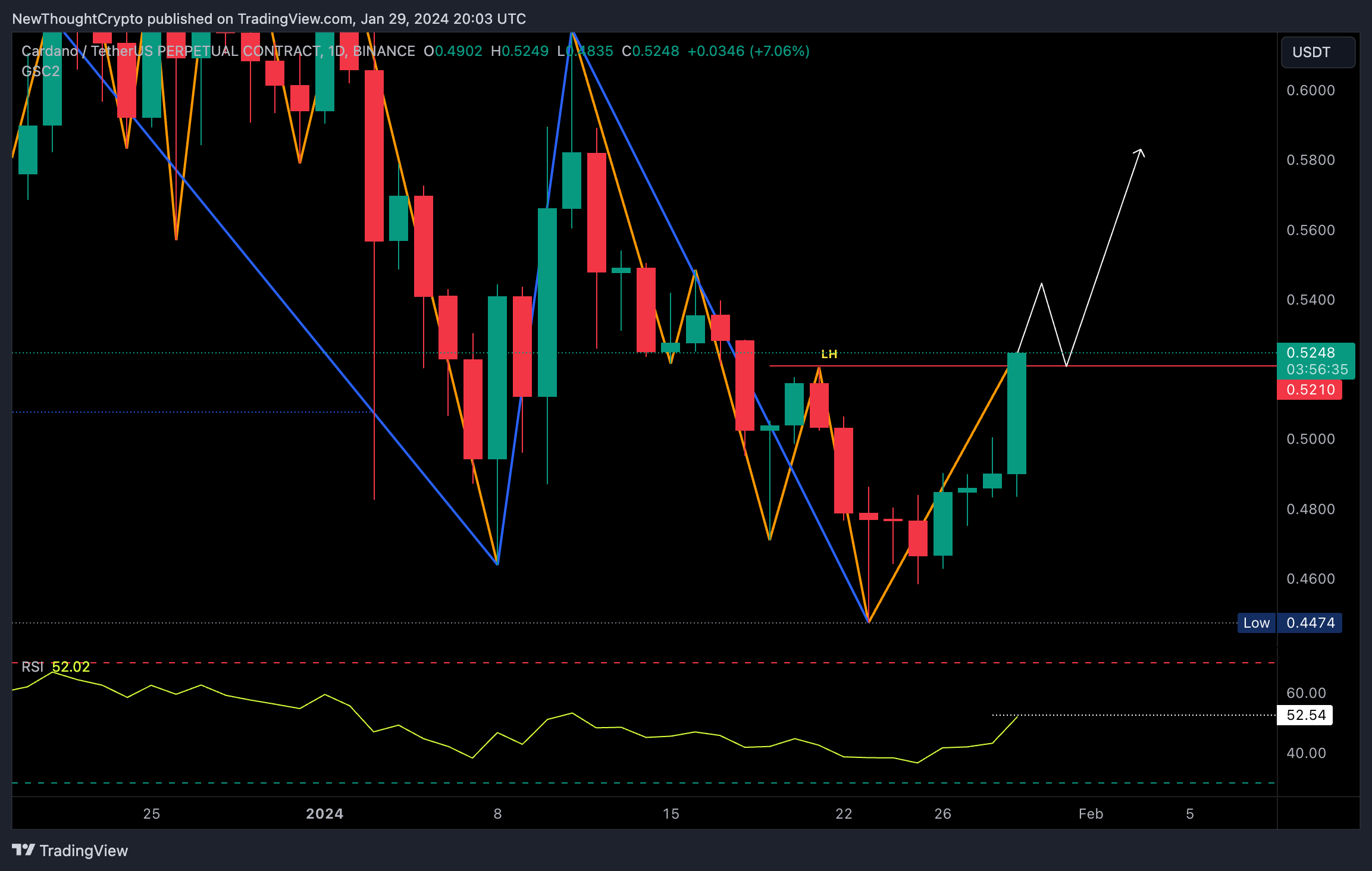 BINANCE:ADAUSDT.P 图表图片 由 NewThoughtCrypto 提供
