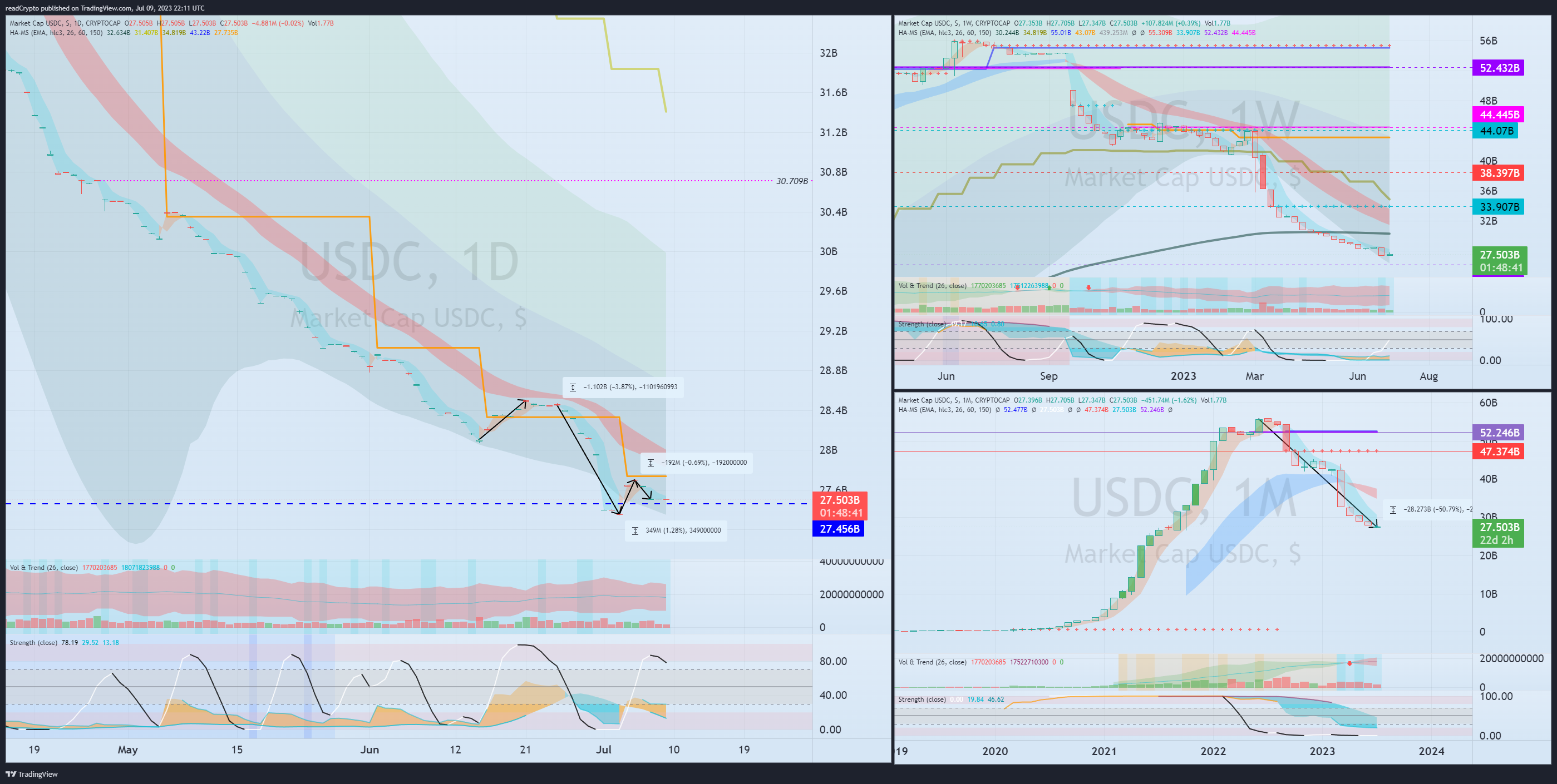 CRYPTOCAP:USDC Chart Image by readCrypto