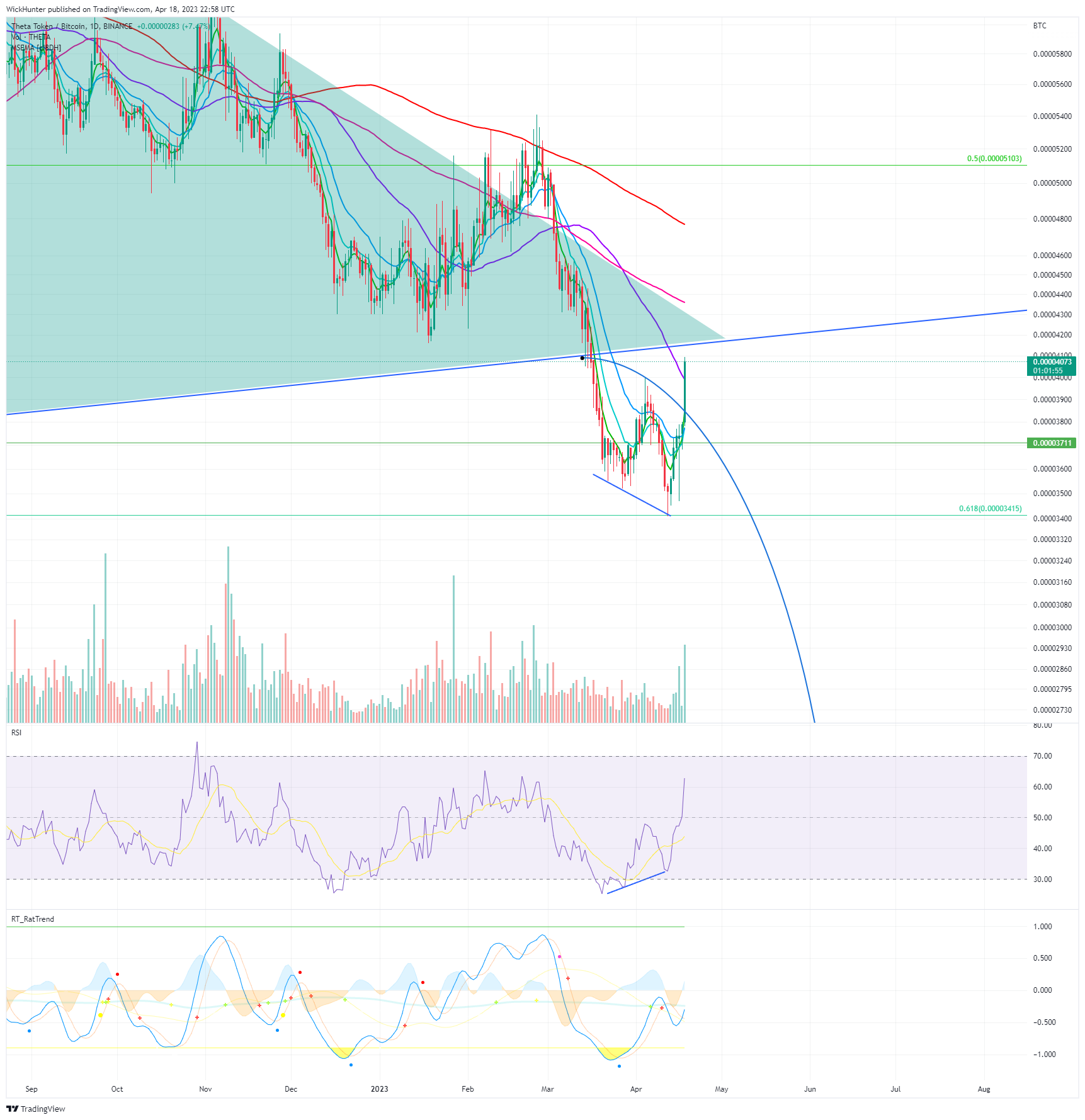 BINANCE:THETABTC Image du graphique par WickHunter