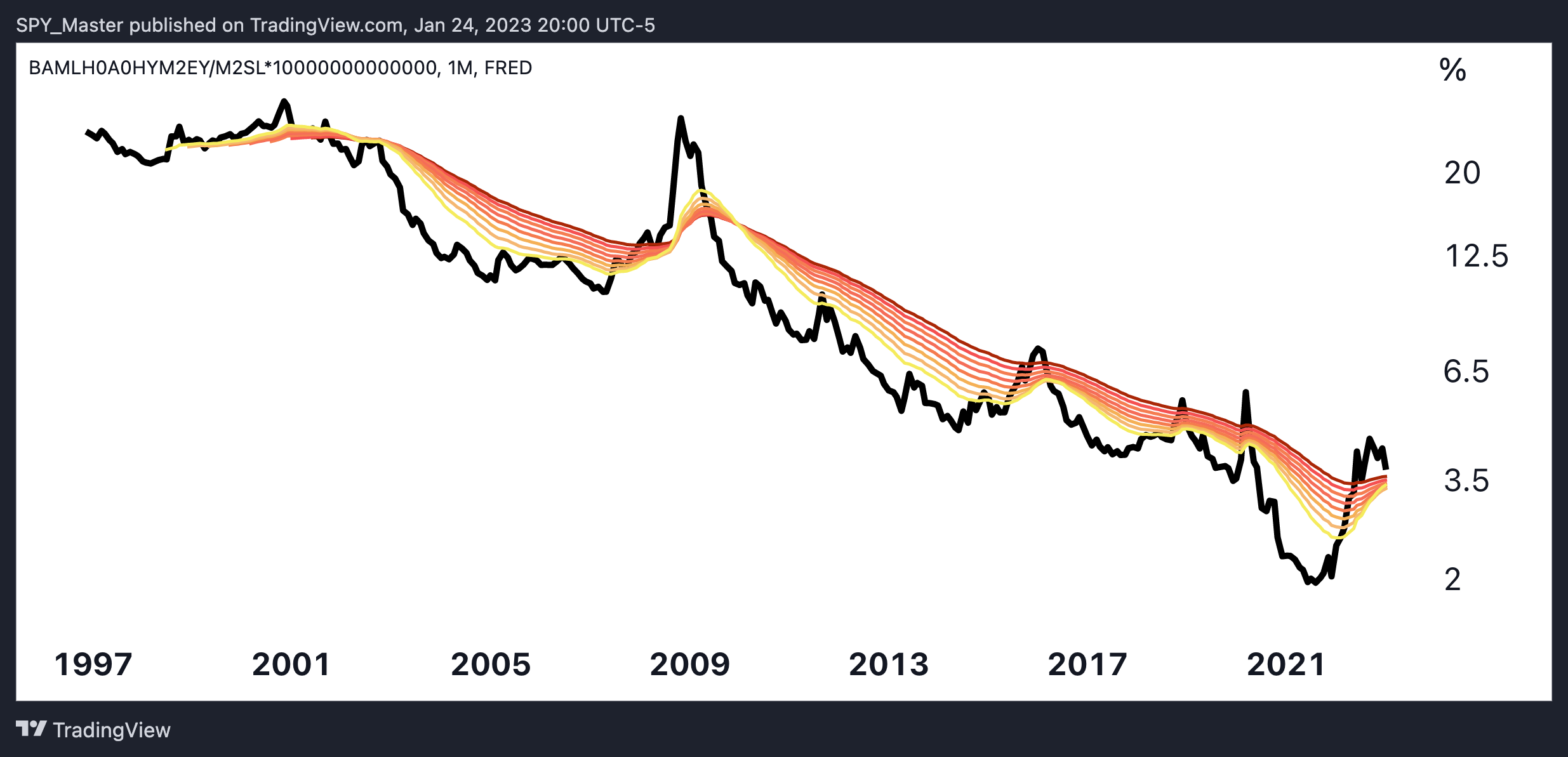 FRED:BAMLH0A0HYM2EY/FRED:M2SL*10000000000000 Chart Image by SpyMasterTrades