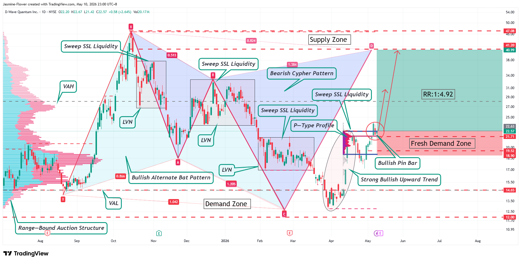 BATS:QBTS Chart Image by Jasmine-Flower