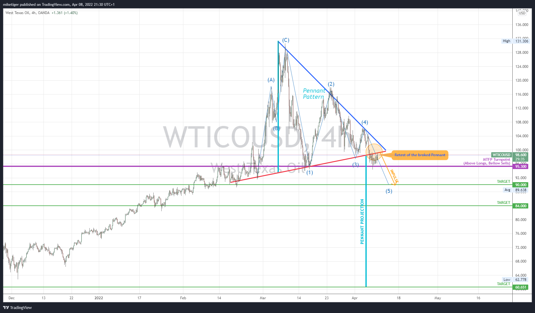 OANDA:WTICOUSD Imagen del gráfico de miketiger