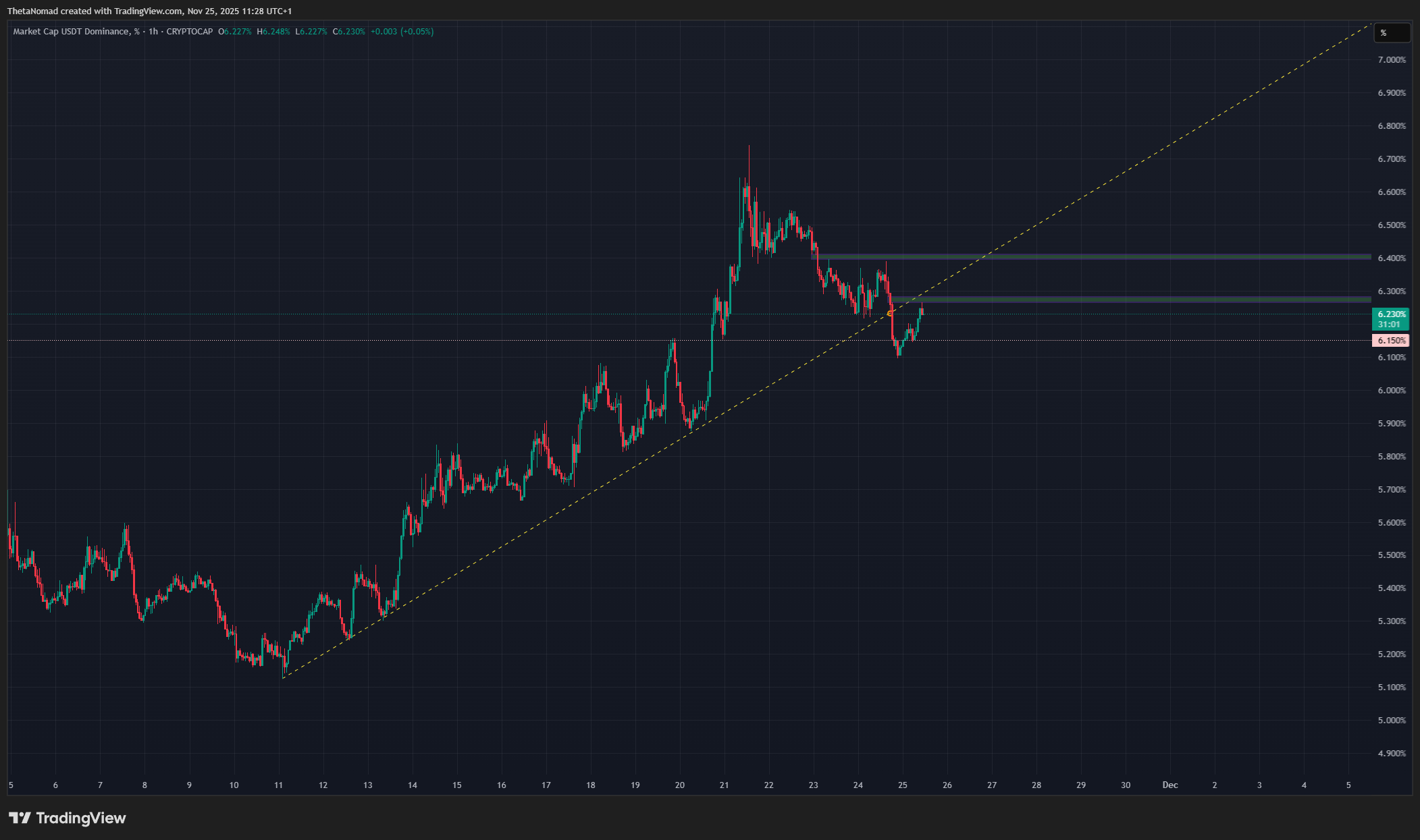 CRYPTOCAP:USDT.D Chart Image by ThetaNomad