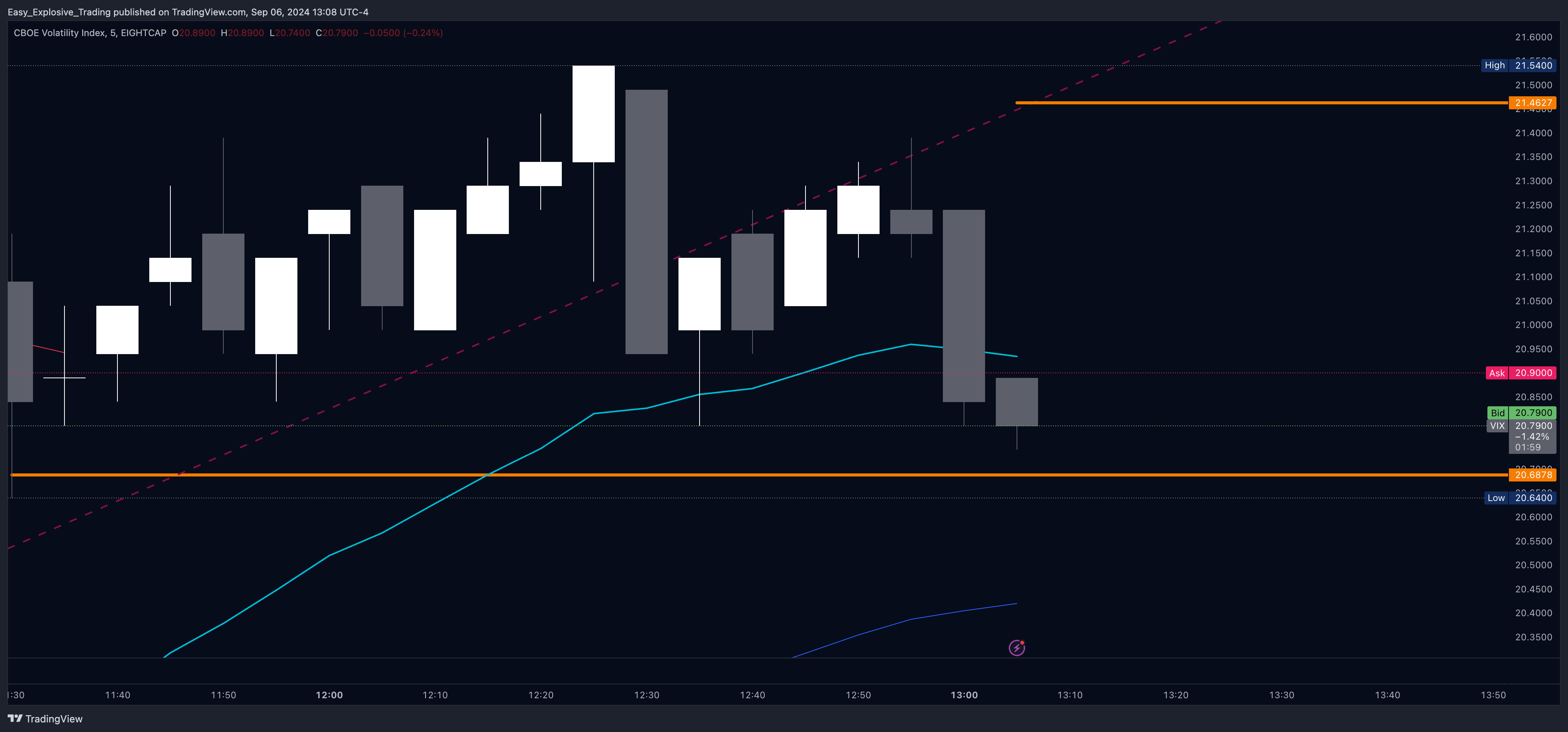 EIGHTCAP:VIX Chart Image by Easy_Explosive_Trading