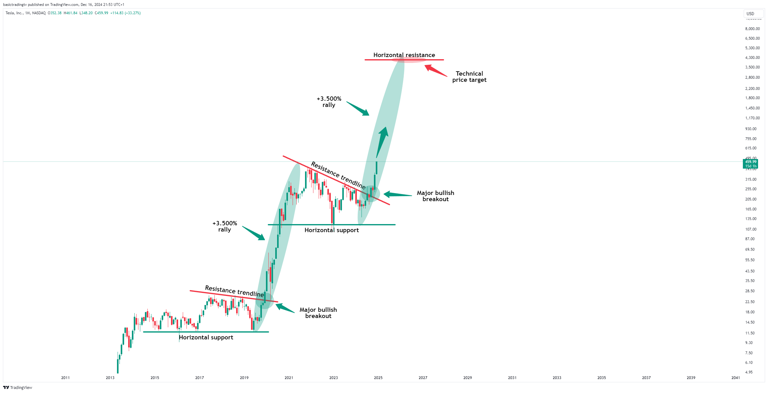BATS:TSLA 차트 이미지 - TheTraderPhil 제공