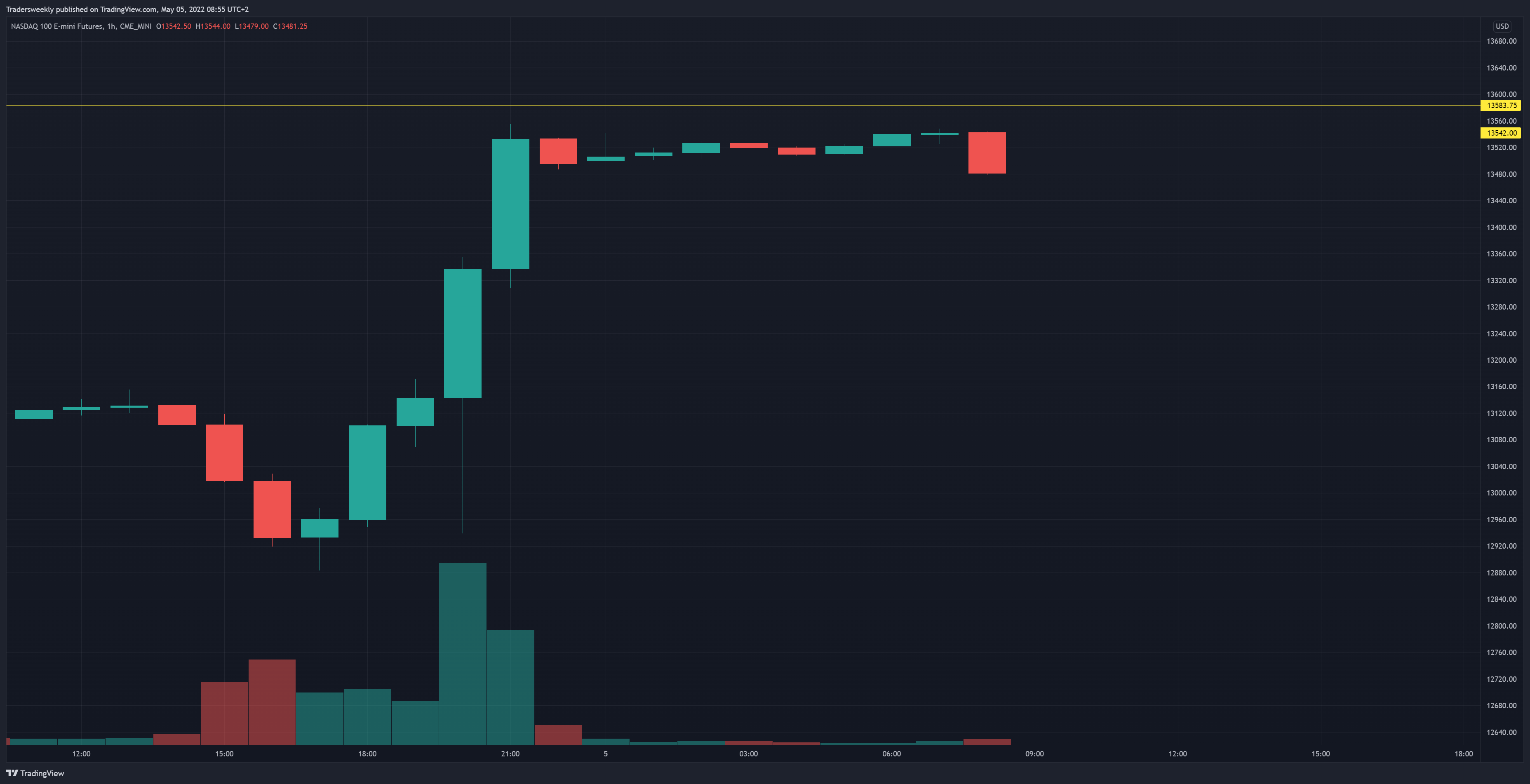 CME_MINI:NQ1! Chart Image by Tradersweekly