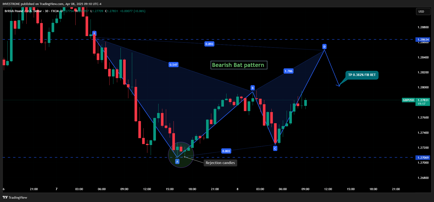 Imej Carta FX:GBPUSD oleh INVESTRONE