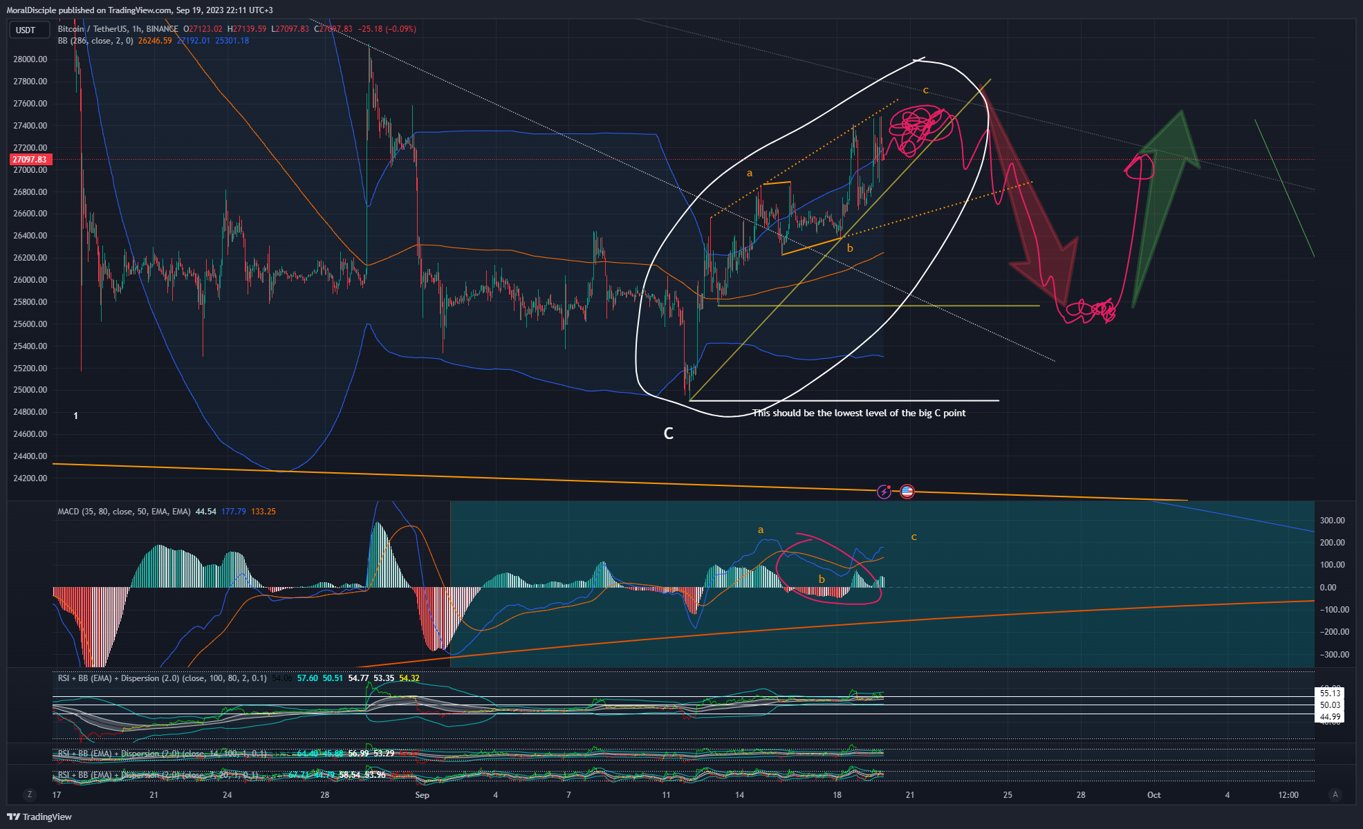 BINANCE:BTCUSDT Chart Image by MoralDisciple