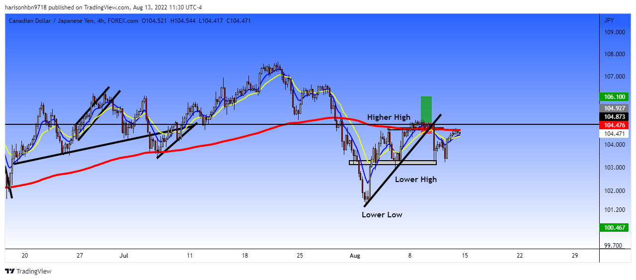 harisonhbn9718 tarafından FOREXCOM:CADJPY Grafik Görseli
