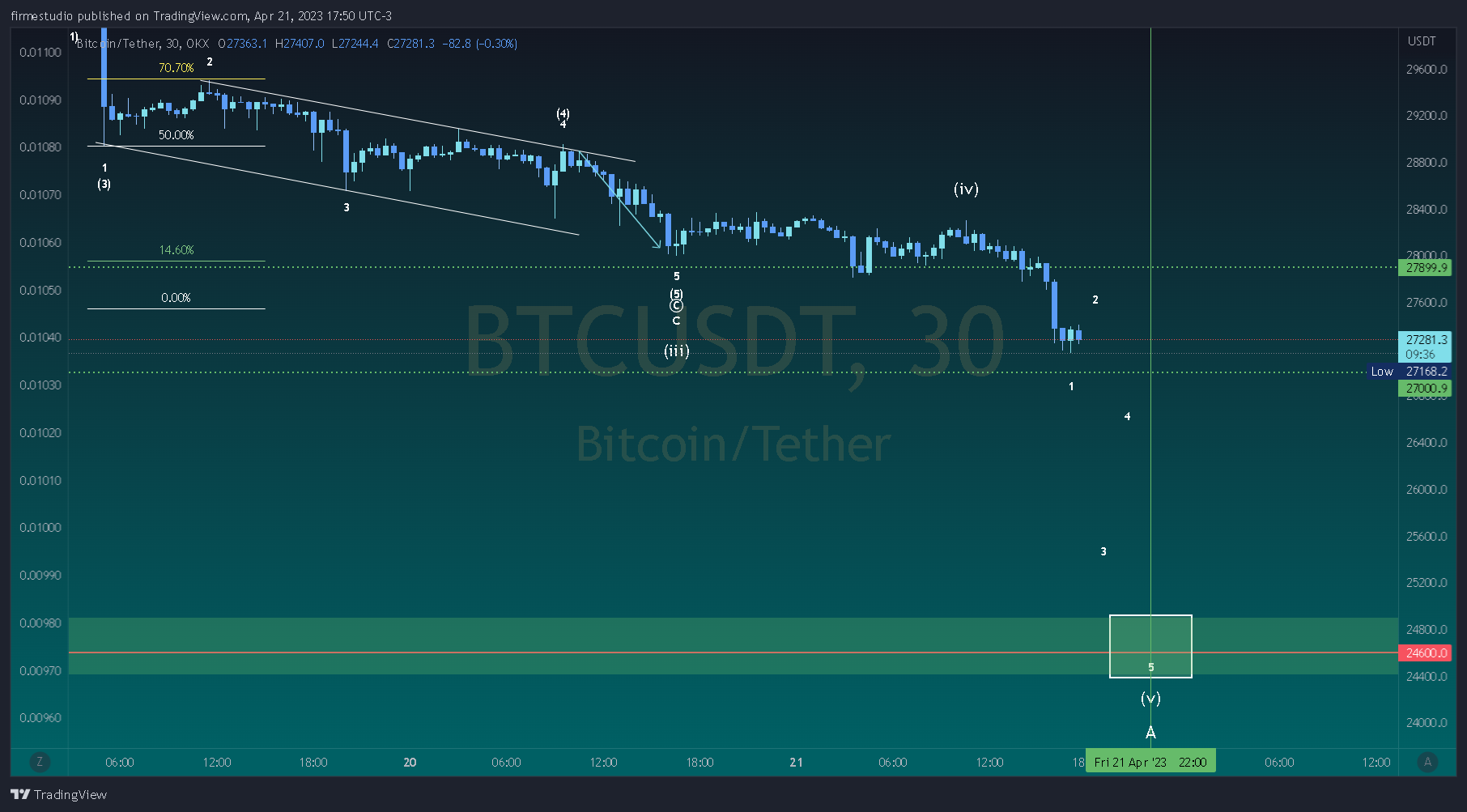 OKX:BTCUSDT 图表图片 由 firmestudio 提供