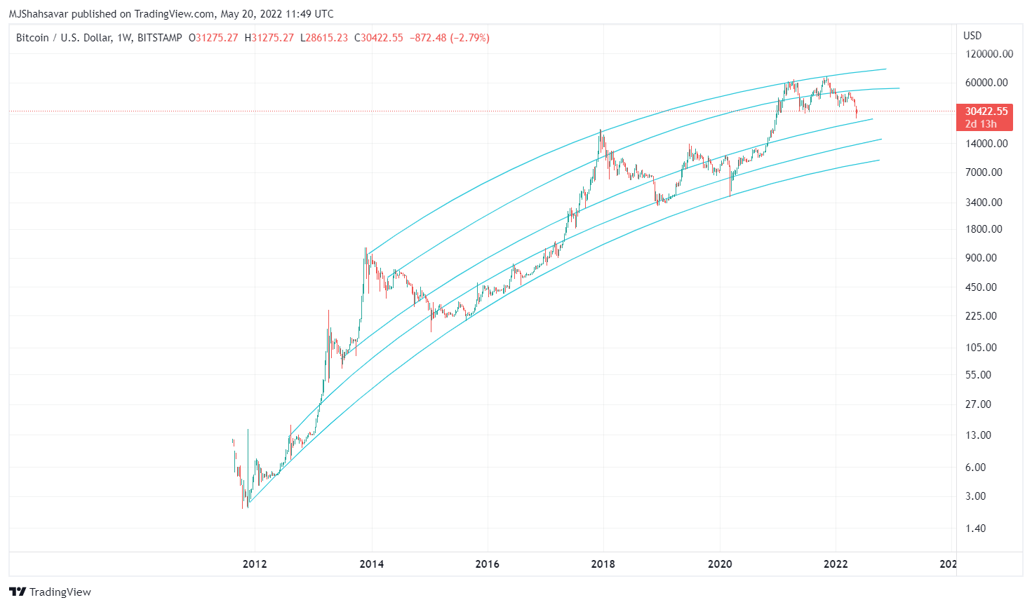 BITSTAMP:BTCUSD Chartbild von cryptoonchain